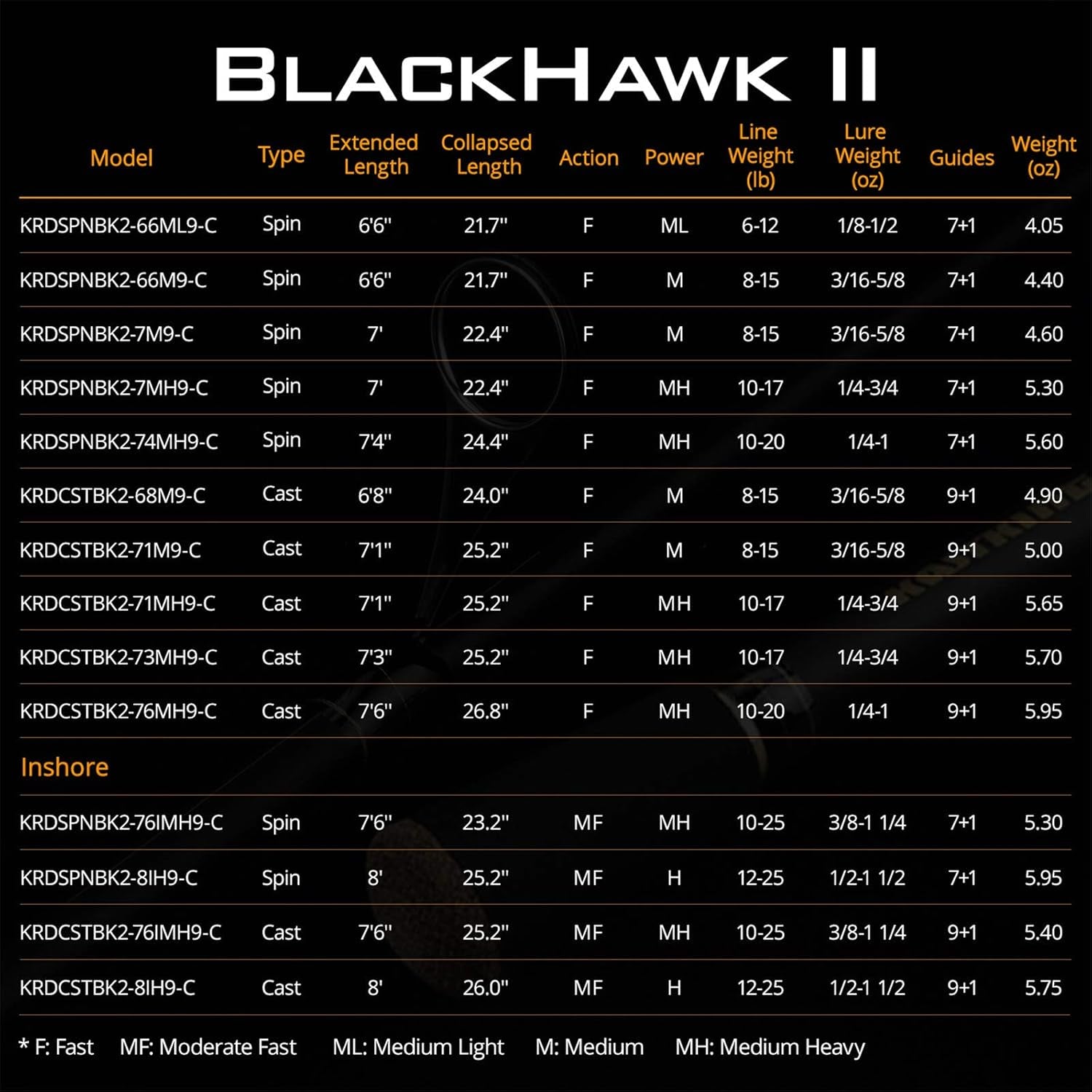 Blackhawk II Telescopic Fishing Rods, Graphite Rod Blanks, Durable Glass Tip, Floating Guides, 1Pc Performance, EVA Handle